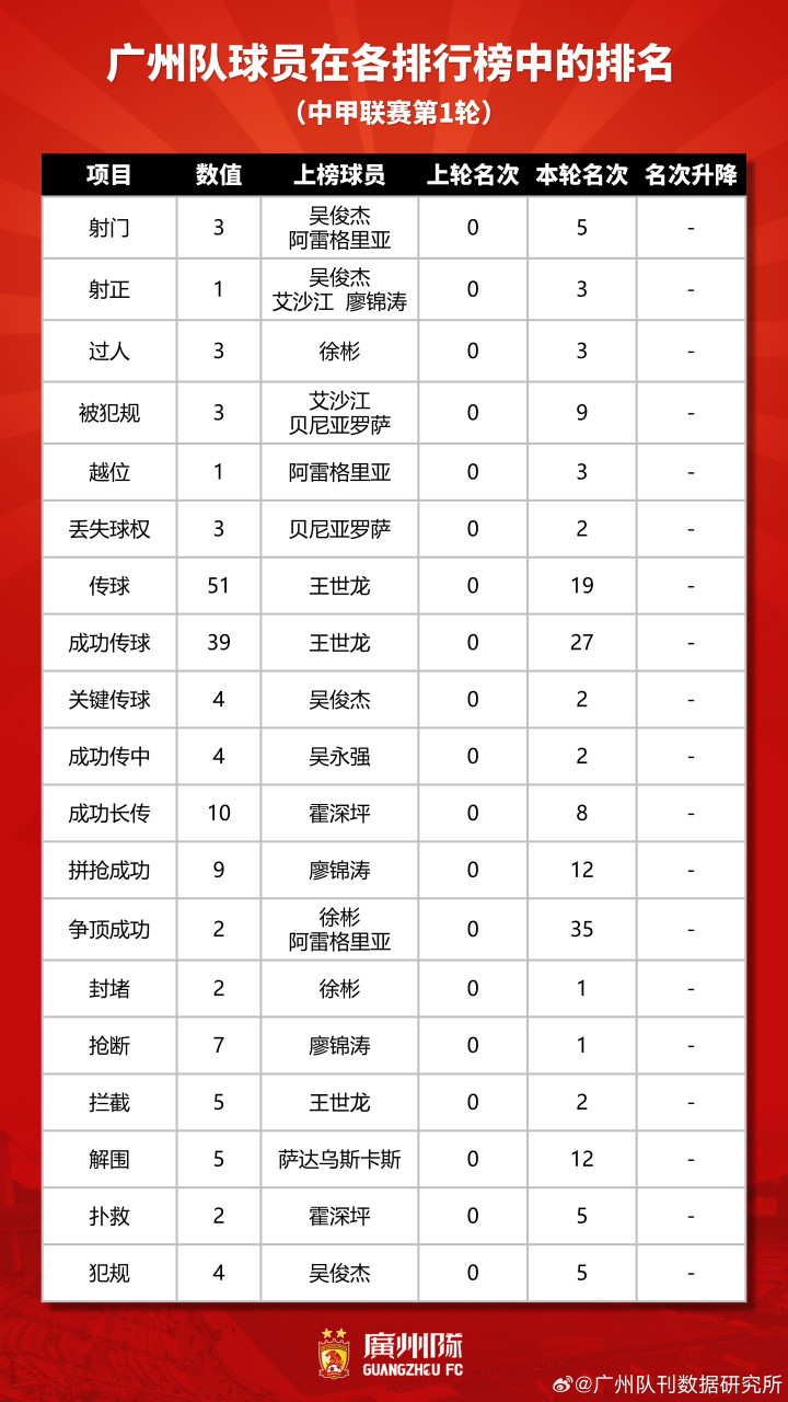 中甲联赛第7轮最佳防守球员评选结果公布(中甲联赛第7轮最佳防守球员评选结果公布时间)