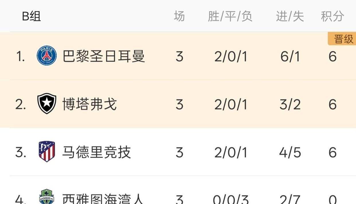 关于马竞1-0仍无缘世俱杯16强！格子替补绝杀3队同积6分+博塔弗戈第2的信息