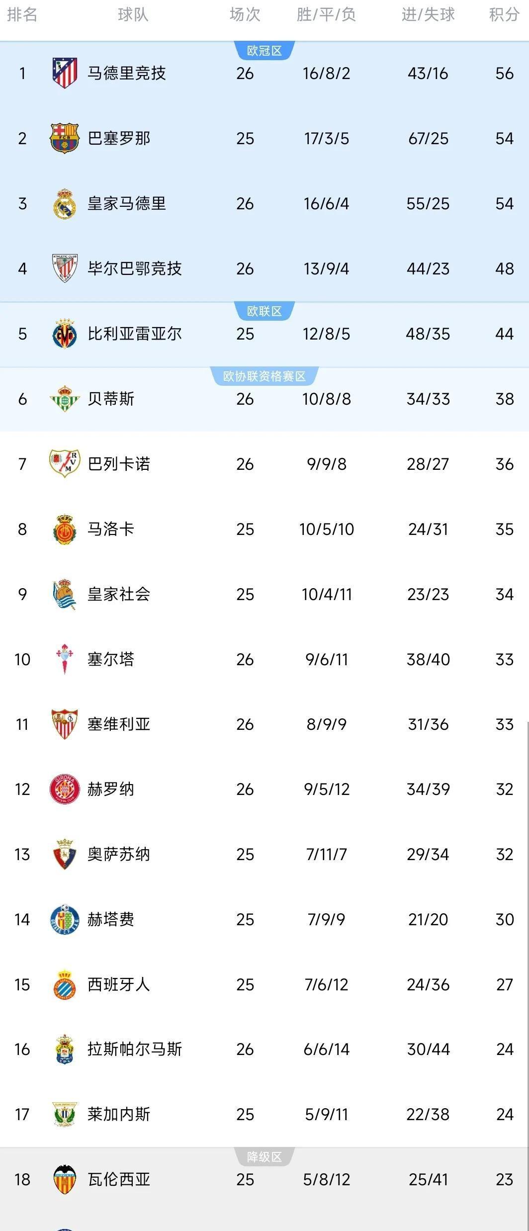 米兰体育登录-大巴黎登顶！FIFA最新俱乐部排名，巴萨稳居前三，皇马仅第七