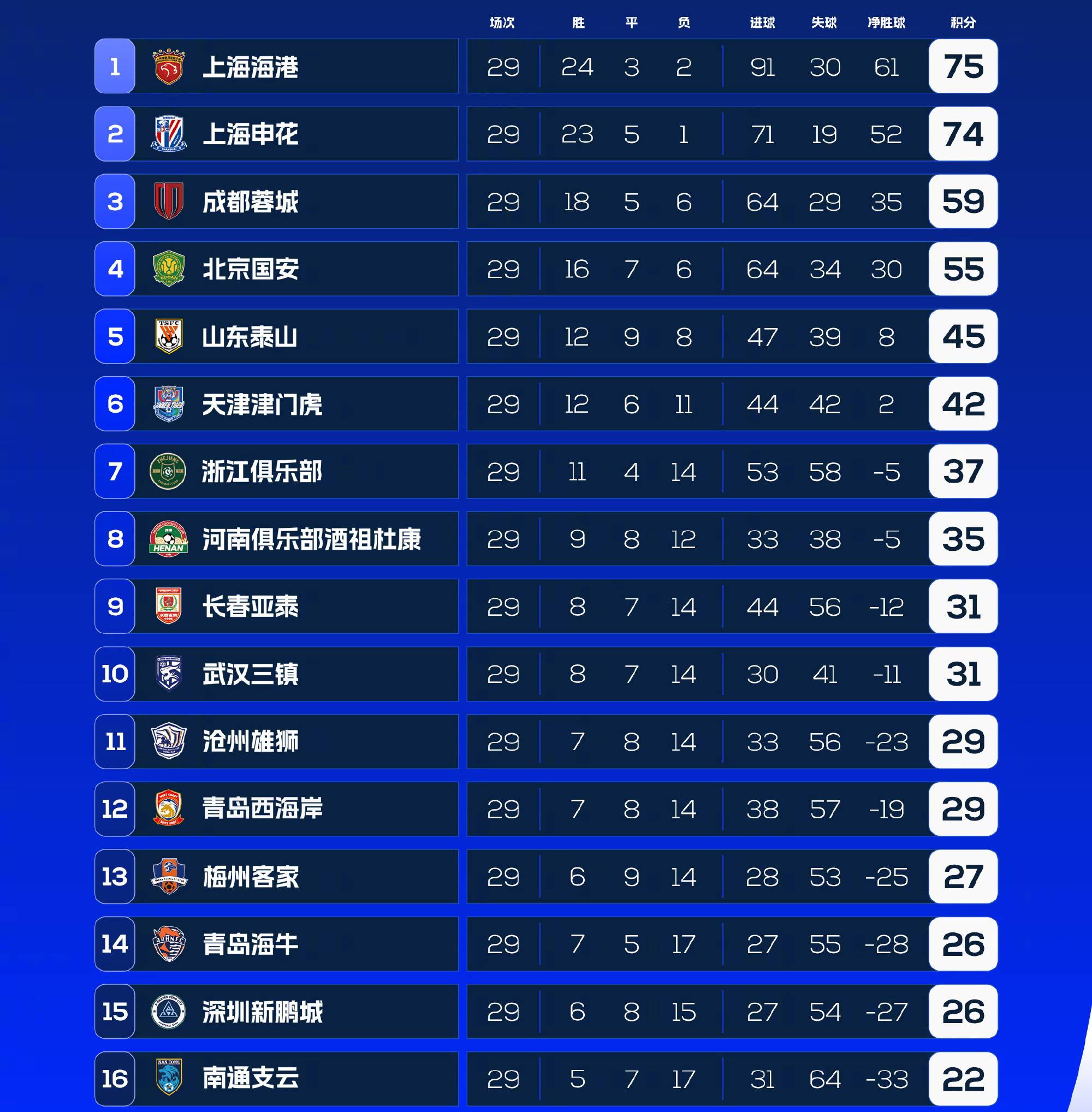 中超积分榜:国安14轮不败登顶申花同分净胜球劣势紧追的简单介绍