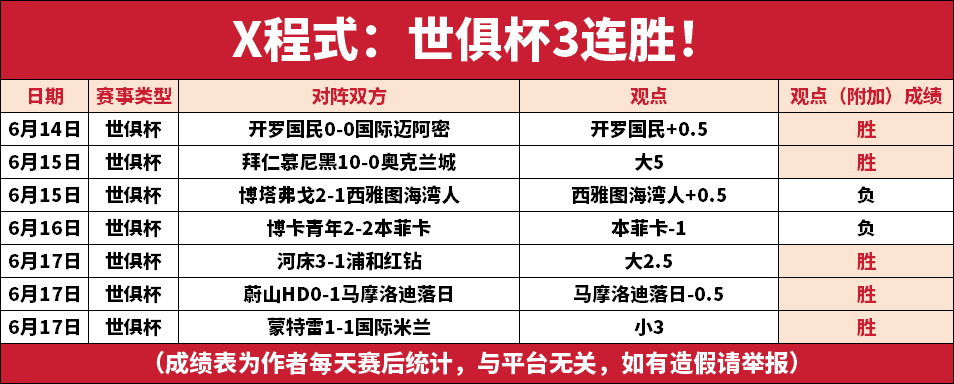 米兰体育app-1/4决赛晋级奖2100万美元！世俱杯休战2天，7月6日凌晨两场硬仗的简单介绍